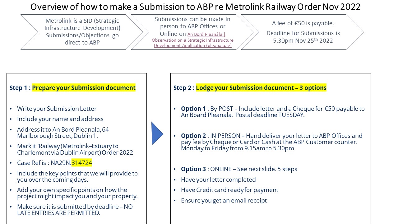 Overview of how to make a Submission to ABP re Metrolink Railway Order Nov 2022
